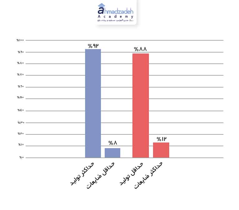 نمودار-حداقل-و-حداکثر-تولید-1