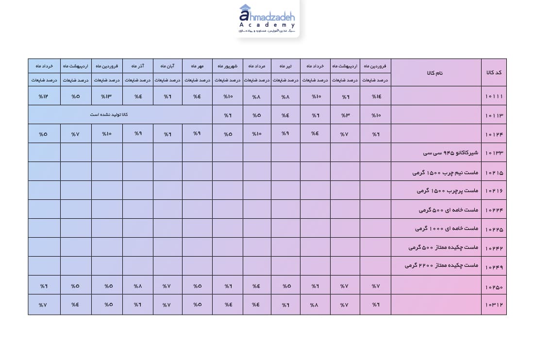 جدول میزان اتلاف به تفکیک انواع محصولات لبنی شرکت الف 