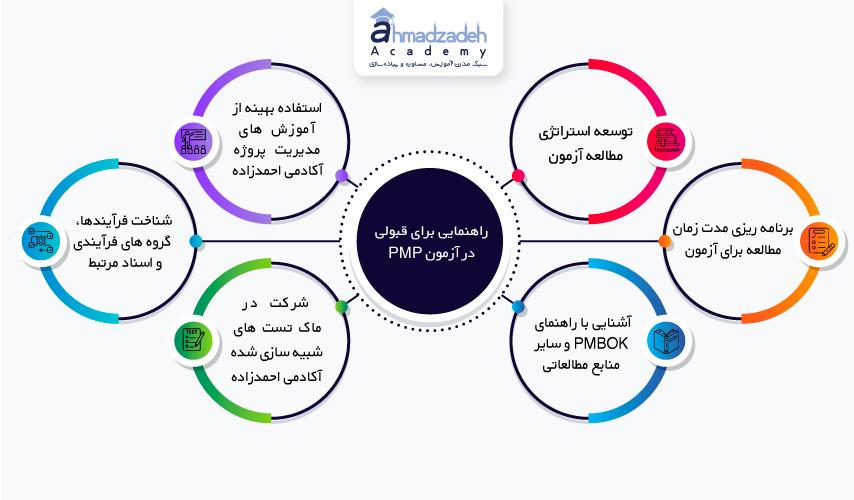 راهنمای قبولی در آزمون PMP 