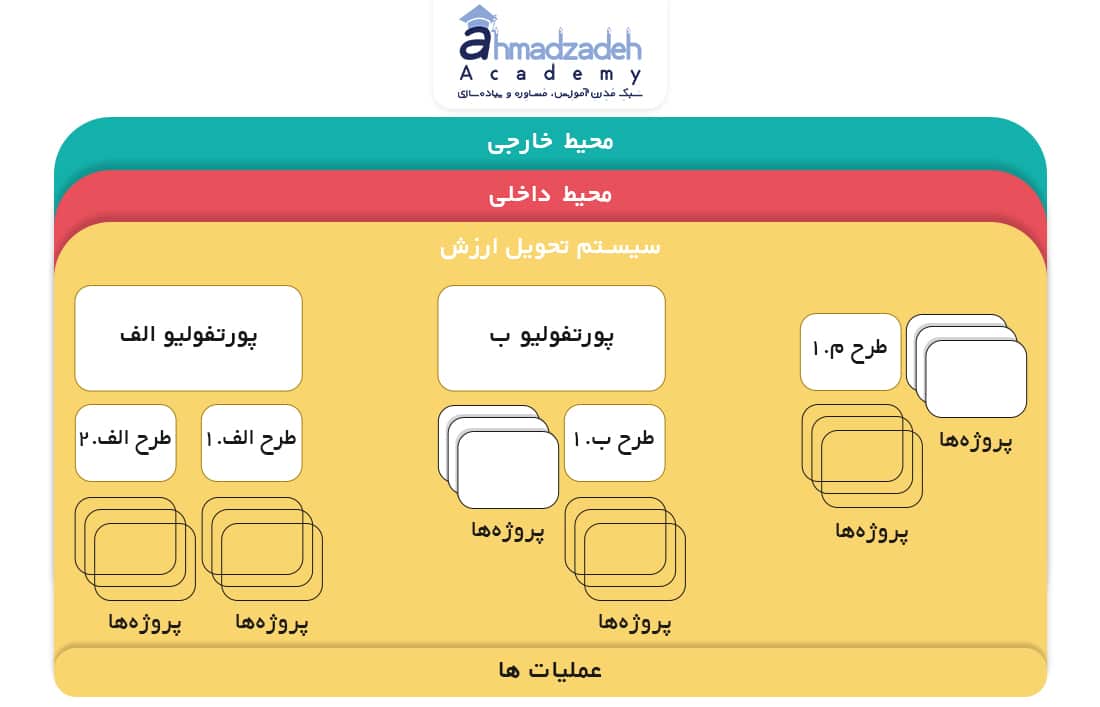سیستم تحویل ارزش