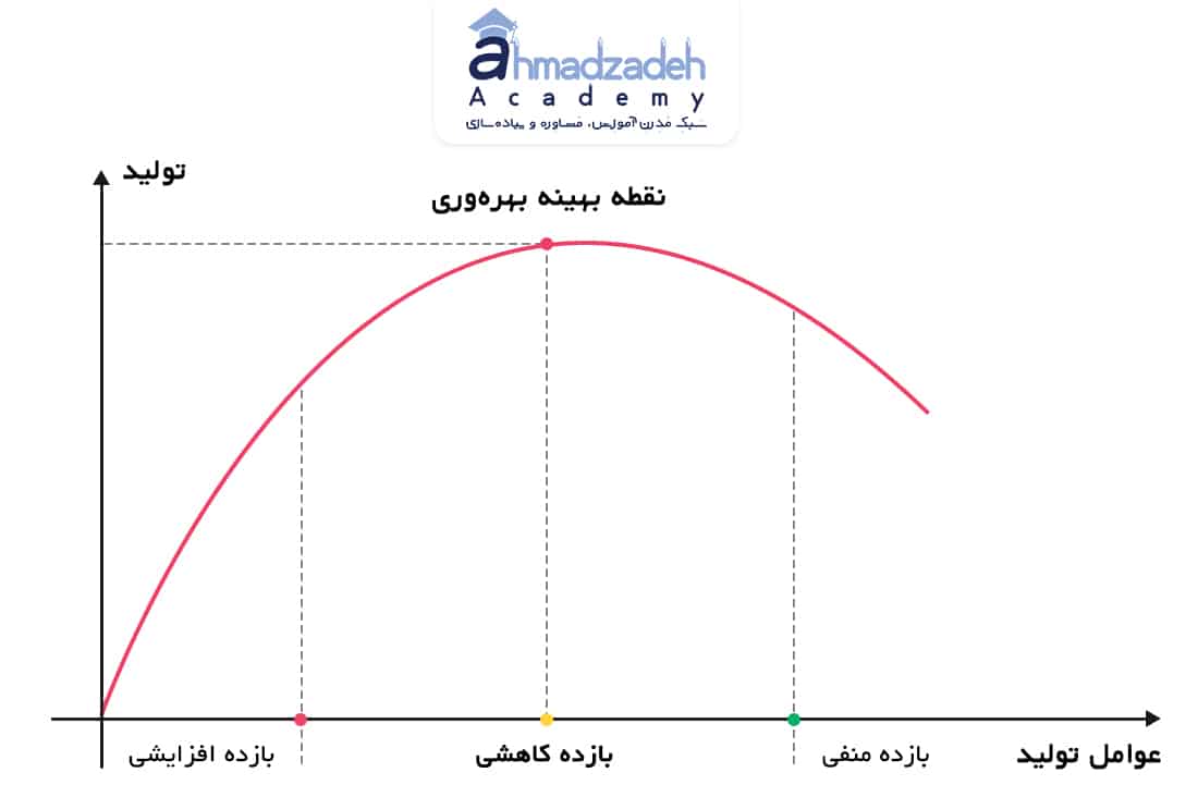 نمودار بازده نزولی