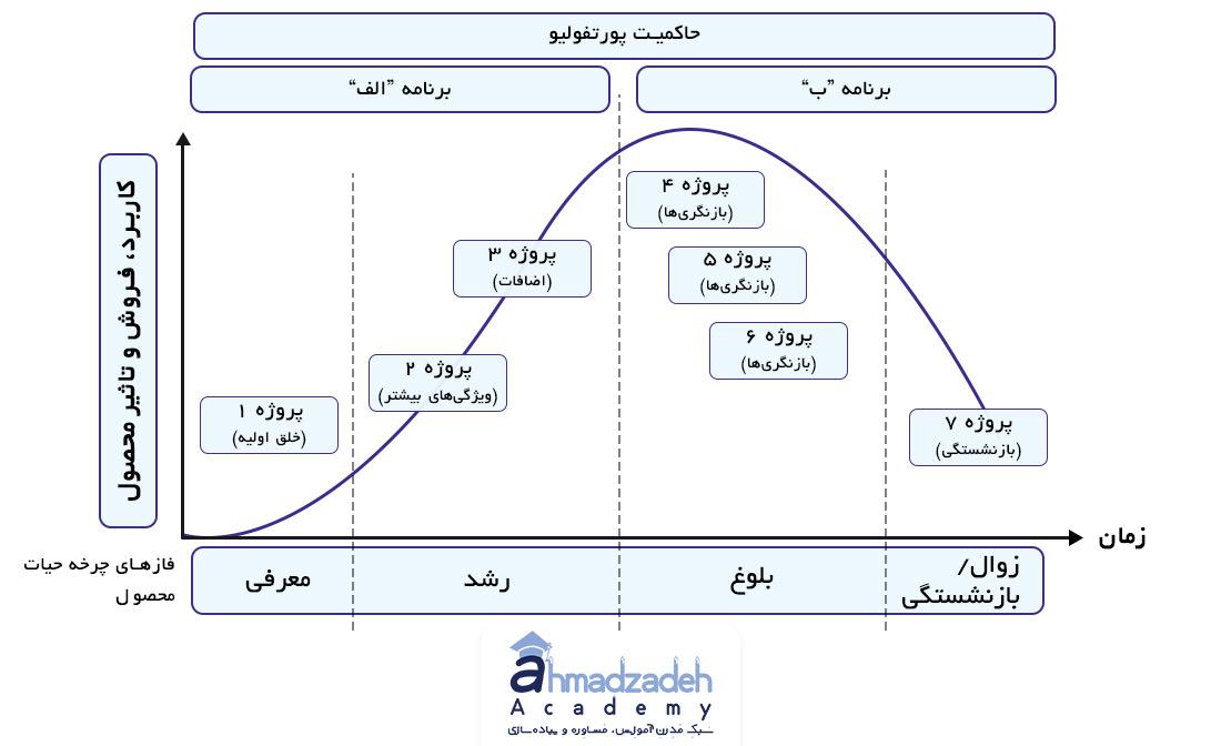 چرخه حیات محصول و پروژه