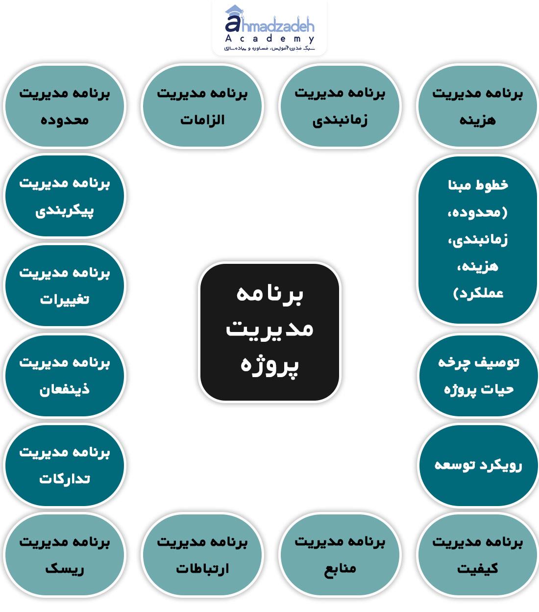 اجزای برنامه مدیریت پروژه