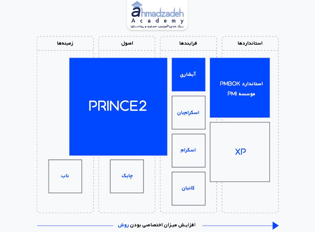انواع روش های مدیریت پروژه
