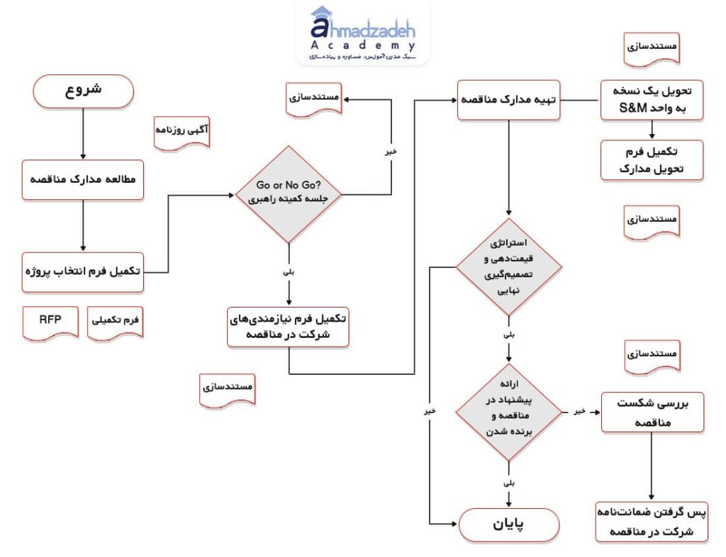 سیستم-مدیریت-مناقصه
