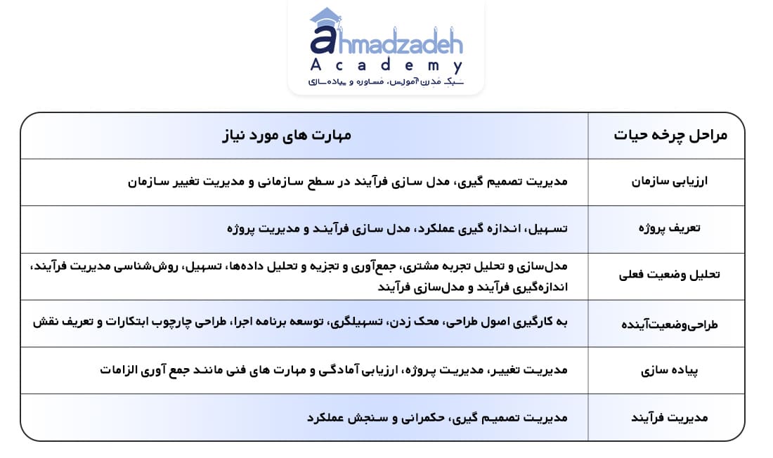 مهارت های مدیریت فرایند طبق مراحل چرخه حیات پروژه