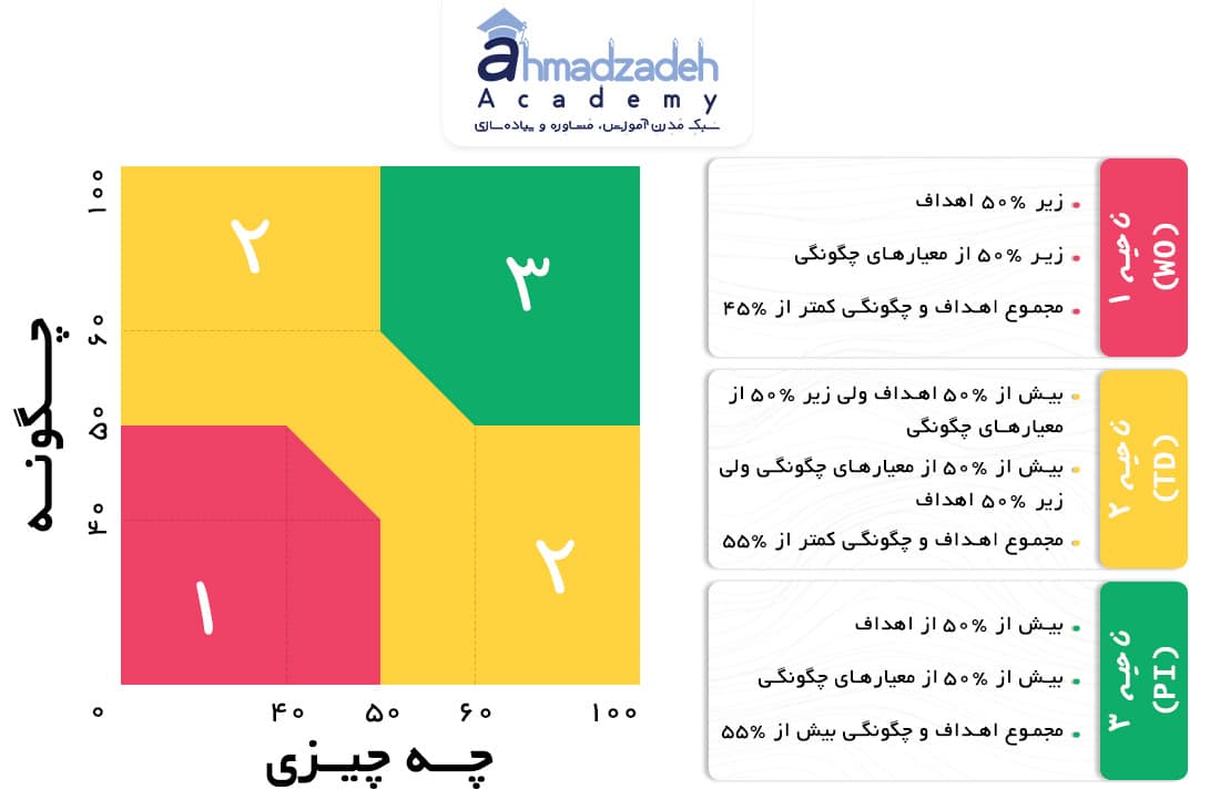 نمودار-ارزیابی-خروجی-تیم (1)