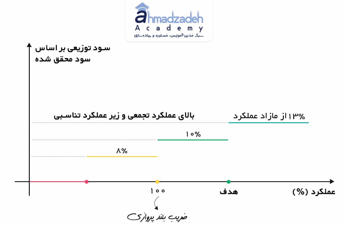 سود