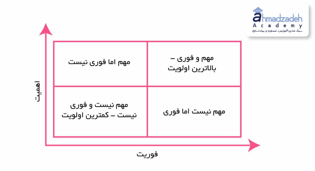 اولویت بندی کارها با ماتریس اهمیت - فوریت