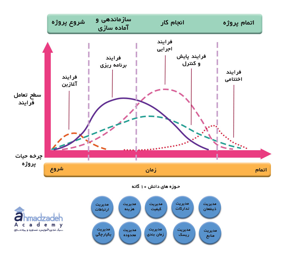 چرخه حیات مدیریت پروژه در استاندارد PMBOK-V6