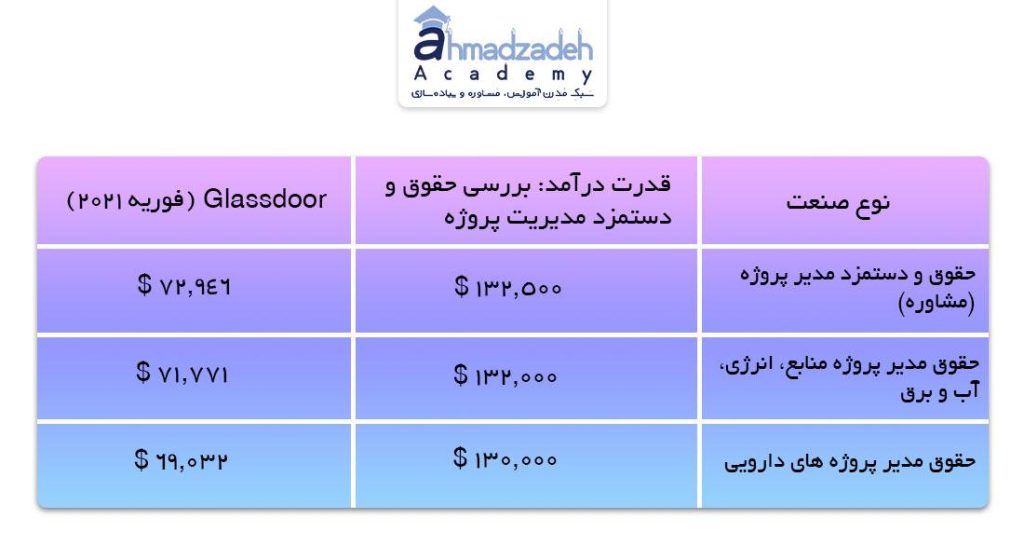 حقوق مدیران پروژه