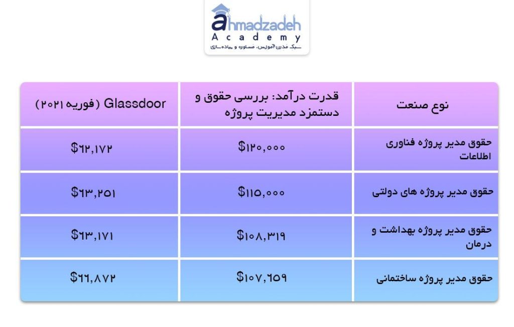 قوق مدیران پروژه (صنایع رایج)