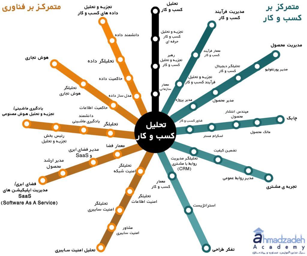 چشم اندازهای 11 گانه در تحلیل کسب و کار Babok در 2022 آکادمی دکتر