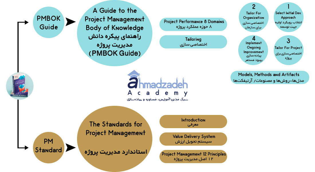 نمایی کلی از استاندارد PMBOK7