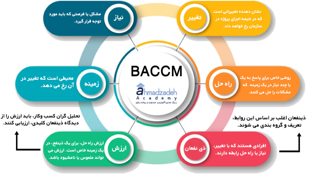 مفاهیم کلیدی تحلیل کسب و کار در راهنمای Babok آکادمی دکتر احمدزاده