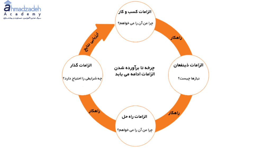 مفاهیم کلیدی تحلیل کسب و کار در راهنمای Babok آکادمی دکتر احمدزاده