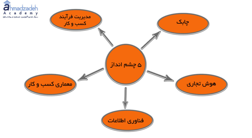 شناخت جامع راهنمای تجزیه و تحلیل کسب و کار Babok آکادمی دکتر احمدزاده